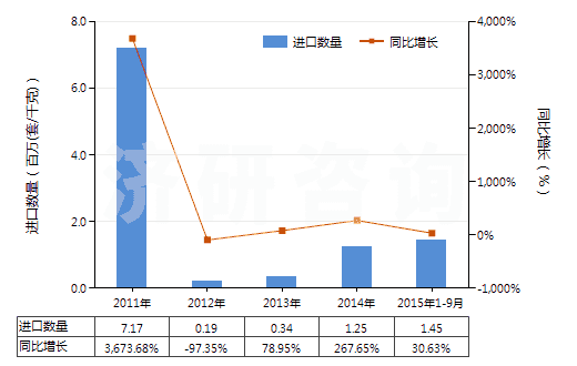 2011-2015年9月中國塑料或橡膠用其他型模(HS84807900)進口量及增速統(tǒng)計